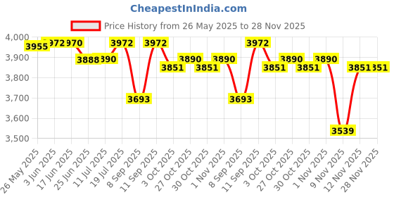 flipkart.com Confiavel R36S Retro15K+ Classic Video Games Portable Handheld Pocket Console,3.5" Screen 64 GB with Yes Price History Graph from 26 May 2025 to 28 Nov 2025