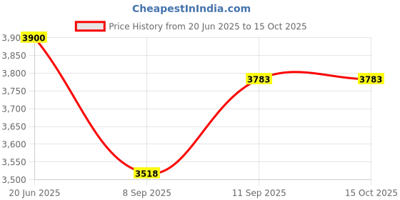 flipkart.com Confiavel R36S Retro15K+ Classic Video Games Portable Handheld Pocket Console,3.5" Screen 64 GB with Yes Price History Graph from 20 Jun 2025 to 15 Oct 2025