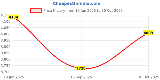 flipkart.com Confiavel R36S Retro15K+ Classic Video Games Portable Handheld Pocket Console,3.5" Screen 64 GB with Yes Price History Graph from 19 Jun 2025 to 30 Oct 2025