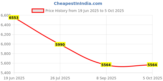 flipkart.com Confiavel R46S Retro Handheld Game,, Linux System, Portable Gaming 64 GB with Yes Price History Graph from 19 Jun 2025 to 5 Oct 2025