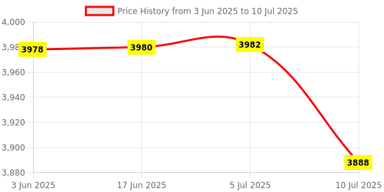 flipkart.com Confiavel Retro Handheld Game ,R36S with 3.5" IPS Screen, Linux System, Portable Gaming & Entertainment Device 64 GB with 15000+ Games Price History Graph from 3 Jun 2025 to 10 Jul 2025