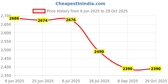flipkart.com Confiavel Retro M33 Game Stick Console 2.4G Dual Wireless Gamepad Video game handheld 64 GB with Yes Price History Graph from 6 Jun 2025 to 29 Oct 2025