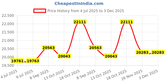 flipkart.com confider 2 HP SS 2 in 1 Mini Commercial Pulveriser | Pulverizer Flour Mill 2 hp | Atta Chakki Machine Price | DRY Grains & Spices Flourmill confider Price History Graph from 4 Jul 2025 to 3 Dec 2025