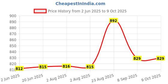 flipkart.com confider 3 HP Semi Automatic Flourmill Circuit Flourmill confider Price History Graph from 2 Jun 2025 to 8 Oct 2025