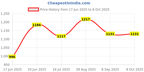 flipkart.com confider Flour Mill Automatic Circuit | 1 HP Pulverizer Circuit | Chakki Circuit Automatic 1HP circuit Flourmill confider Price History Graph from 17 Jun 2025 to 8 Oct 2025