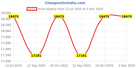 flipkart.com confider industries 1 HP Automatic Stainless Steel Flour Mill | 8 kg/hr | All Accessories Included | Single Phase | Plug and Play Flourmill confider industries Price History Graph from 12 Jul 2025 to 2 Dec 2025