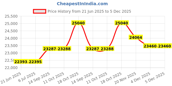flipkart.com confider industries Mini Pulveriser | 1500 Watt | With Accessories | SS2in1 Pulverizer, 2HP-Fully automatic, Flour mill, Atta chakki Flourmill confider industries Price History Graph from 21 Jun 2025 to 5 Dec 2025