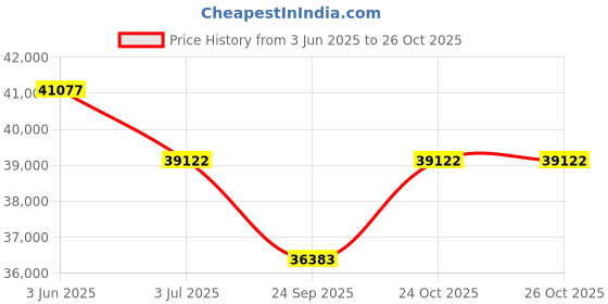 flipkart.com confider Overload Switch | Continuous Sugarcane Juice Extraction | 1 Juicer (Steel) 200 W Juicer confider Price History Graph from 3 Jun 2025 to 26 Oct 2025