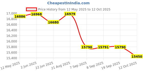 flipkart.com confider Wet Grinding Machine for Gravy, Chutney, Puree, Crushing of Dals (Lentils) | Wet Grinder confider Price History Graph from 12 May 2025 to 12 Oct 2025