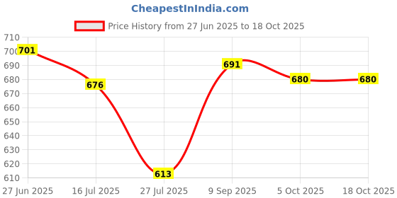 flipkart.com Congi 10"Selfie Light 7Ft Long tripod 5m long collar mic, remote Kit Tripod Price History Graph from 27 Jun 2025 to 17 Oct 2025