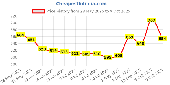 flipkart.com Congi S9 Model with Bluetooth Calling Smartwatch with Fitness Health Sports Music Smartwatch Price History Graph from 28 May 2025 to 9 Oct 2025