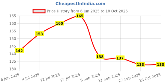 flipkart.com mattzig Congo Club (One Pair) Football Shin Guard mattzig Price History Graph from 6 Jun 2025 to 16 Oct 2025