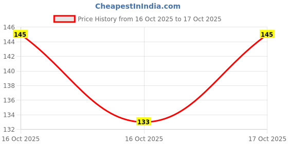flipkart.com mattzig Congo Club (One Pair) Football Shin Guard mattzig Price History Graph from 16 Oct 2025 to 17 Oct 2025