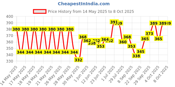 flipkart.com congo Educational Learning Laptop/ Mini Computer for Kids. congo Price History Graph from 14 May 2025 to 8 Oct 2025