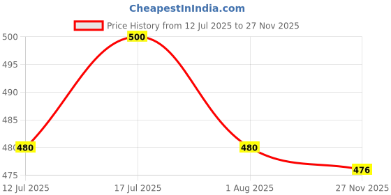 flipkart.com congo natural parrot treat 1Kg Dehydrated Oil Palm Nut for All Types of Birds. 0.8 kg Wet Adult Bird Food congo natural parrot treat Price History Graph from 12 Jul 2025 to 27 Nov 2025