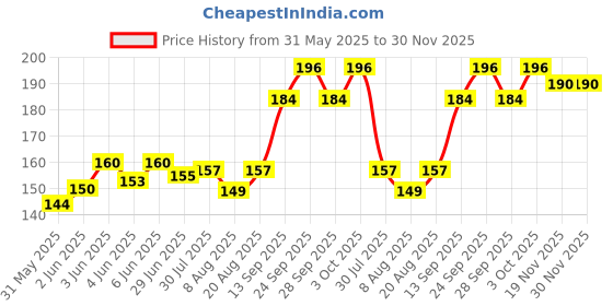 flipkart.com congo natural parrot treat 200gm High Calcium Block Easy to Digestive for Birds Egg 0.3 kg (6x0.05 kg) Dry Adult Bird Food congo natural parrot treat Price History Graph from 31 May 2025 to 30 Nov 2025