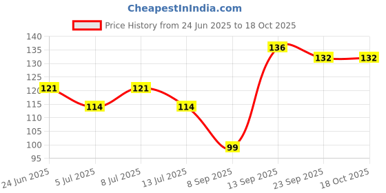 flipkart.com congo natural parrot treat 300gm Neem Chewing Bark for Wooden Chew Toy For Bird congo natural parrot treat Price History Graph from 24 Jun 2025 to 18 Oct 2025