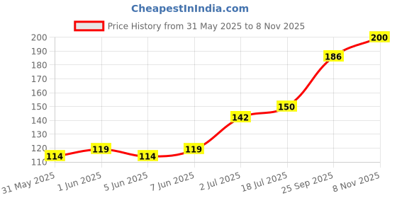 flipkart.com congo natural parrot treat 5 Pc. Bottlebrush Chewing Twigs for Wooden Chew Toy For Bird congo natural parrot treat Price History Graph from 31 May 2025 to 8 Nov 2025