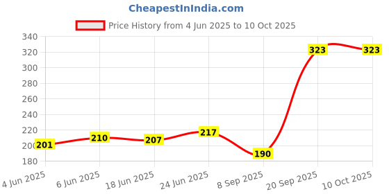 flipkart.com congo natural parrot treat Chew Toys Provide Essential of Wild for Medium & Large Birds Wooden Chew Toy, Training Aid For Bird congo natural parrot treat Price History Graph from 4 Jun 2025 to 9 Oct 2025
