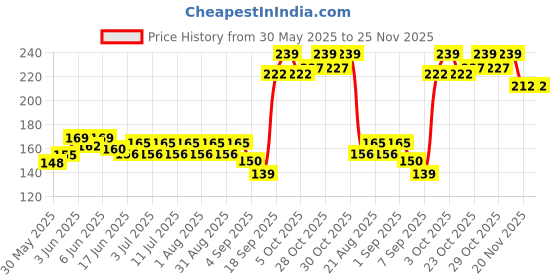 flipkart.com congo natural parrot treat Essential Natural Chewing Wood Toy for Conure, African Grey, and Other (8 pcs.) Wooden Chew Toy For Bird congo natural parrot treat Price History Graph from 30 May 2025 to 25 Nov 2025