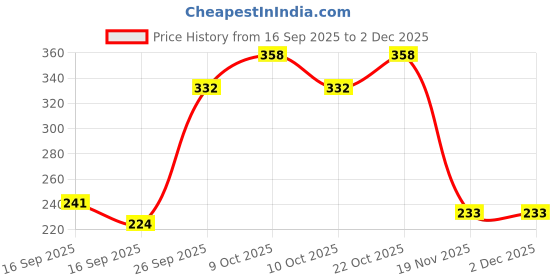 flipkart.com congo natural parrot treat Natural Hanging Jhummer Toy Made with Wooden Chew Toy For Bird congo natural parrot treat Price History Graph from 16 Sep 2025 to 2 Dec 2025