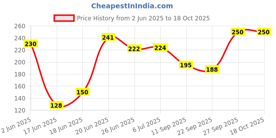 flipkart.com congo natural parrot treat True Nest Natural The Complete Nesting Material Bird House congo natural parrot treat Price History Graph from 2 Jun 2025 to 17 Oct 2025
