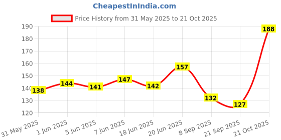 flipkart.com congo natural parrot treat Twigs Holder for Holding Natural Plant Twigs Wooden Chew Toy For Bird congo natural parrot treat Price History Graph from 31 May 2025 to 21 Oct 2025