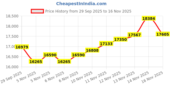 flipkart.com aspect bullion & refinery Congratulations 100A S 999 100 g Silver Coin aspect bullion & refinery Price History Graph from 29 Sep 2025 to 14 Nov 2025
