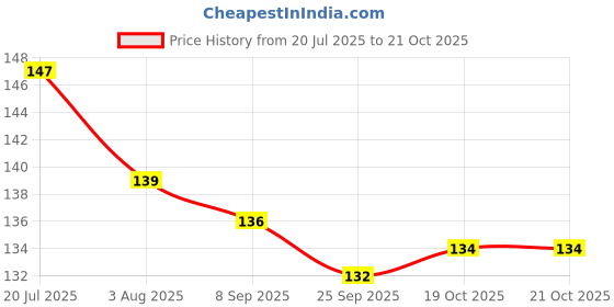 flipkart.com wobbox Congratulations Bunting Banner, Congratulations Banner for Decoration Banner wobbox Price History Graph from 20 Jul 2025 to 21 Oct 2025