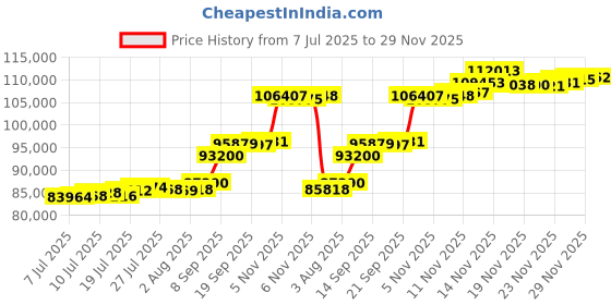 flipkart.com aspect bullion & refinery Congratulations F-A78 24 (999) K 8 g Gold Bar aspect bullion & refinery Price History Graph from 7 Jul 2025 to 29 Nov 2025