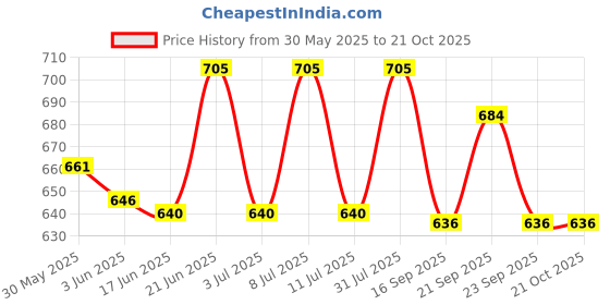 flipkart.com gift me bazar Congratulations Gift for Pregnancy | Gift for Pregnant Women Table Lamp gift me bazar Price History Graph from 30 May 2025 to 20 Oct 2025