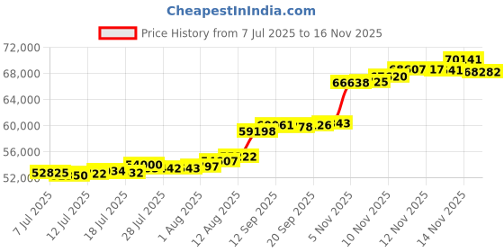 flipkart.com aspect bullion & refinery Congratulations L-LWB 24 (999) K 5 g Gold Bar aspect bullion & refinery Price History Graph from 7 Jul 2025 to 15 Nov 2025