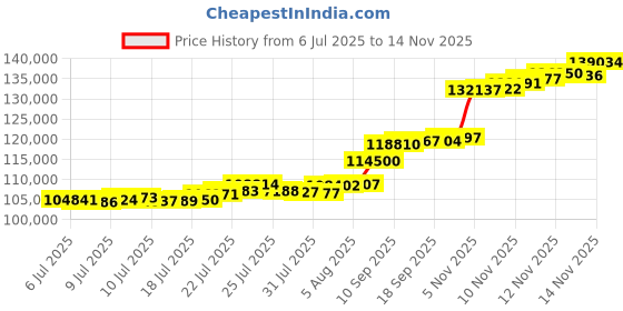 flipkart.com aspect bullion & refinery Congratulations R-J19 24 (995) K 10 g Gold Coin aspect bullion & refinery Price History Graph from 6 Jul 2025 to 12 Nov 2025