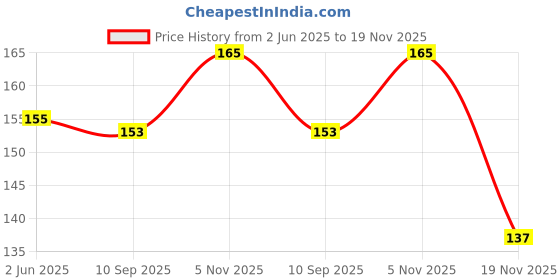 flipkart.com hubops Congratulations Sash for Great Work Party, Events, Gifts & Decorations. White hubops Price History Graph from 2 Jun 2025 to 19 Nov 2025