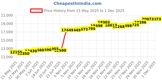 flipkart.com aspect bullion & refinery Congratulations T-X4O S 999 100 g Silver Coin aspect bullion & refinery Price History Graph from 15 May 2025 to 30 Nov 2025