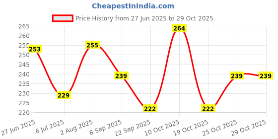 flipkart.com krishna art Congress Party Flag Rectangle Outdoor Car Flag Rectangle Car Window Flag krishna art Price History Graph from 27 Jun 2025 to 29 Oct 2025