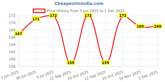 flipkart.com 10x-pro CONGRESS PARTY FLAG/MUFFLER/SCARF/PATKA FOR ELECTION AND RALLY WITH PRINTED LOGO A-Foldable Body Flag 10x-pro Price History Graph from 3 Jun 2025 to 1 Dec 2025
