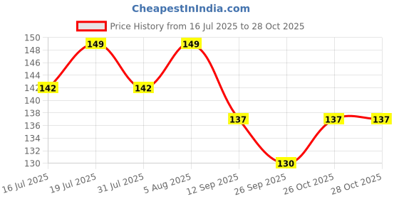 flipkart.com eveready Conica DL 07 LED Torch eveready Price History Graph from 16 Jul 2025 to 26 Oct 2025