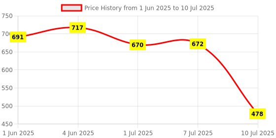 flipkart.com candela Conical Shade Table Lamp for Bedroom and Drawing Room Table Lamp candela Price History Graph from 1 Jun 2025 to 10 Jul 2025