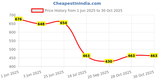 flipkart.com candela Conical Shade Table Lamp for Bedroom and Drawing Room Table Lamp candela Price History Graph from 1 Jun 2025 to 30 Oct 2025