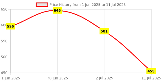 flipkart.com candela Conical Shade Table Lamp for Bedroom and Drawing Room Table Lamp candela Price History Graph from 1 Jun 2025 to 11 Jul 2025