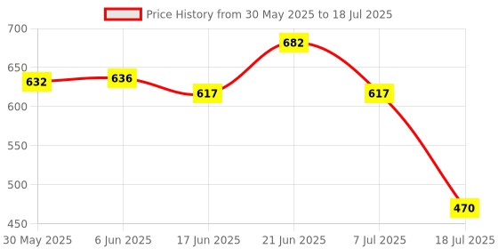 flipkart.com rsp quality bit Conical Shade Table Lamp (Pink) Table Lamp rsp quality bit Price History Graph from 30 May 2025 to 18 Jul 2025