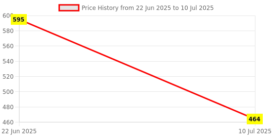 flipkart.com candela Conical Shade Table Lamp (Pink) Table Lamp candela Price History Graph from 22 Jun 2025 to 10 Jul 2025