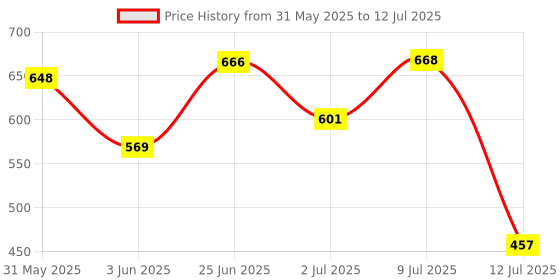 flipkart.com candela Conical Shade Table Lamp (Red) Table Lamp candela Price History Graph from 31 May 2025 to 12 Jul 2025