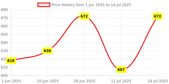 flipkart.com candela Conical Shade Table Lamp (Red) Table Lamp candela Price History Graph from 1 Jun 2025 to 14 Jul 2025