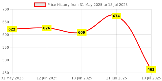 flipkart.com rsp quality bit Conical Shade Table Lamp Table Lamp rsp quality bit Price History Graph from 31 May 2025 to 18 Jul 2025