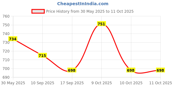 flipkart.com quality bit Conical Shade Table Lamp (Yellow) Table Lamp quality bit Price History Graph from 30 May 2025 to 10 Oct 2025