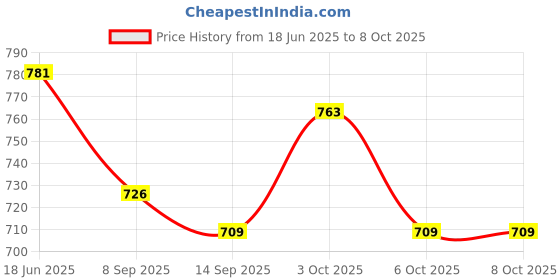 flipkart.com candela Conical Shape Table Lamp Table Lamp candela Price History Graph from 18 Jun 2025 to 8 Oct 2025