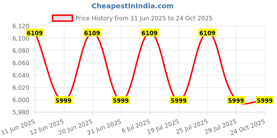 flipkart.com faber Conico SS 60 Wall Mounted Stainless Steel 800 CMH Chimney faber Price History Graph from 11 Jun 2025 to 24 Oct 2025