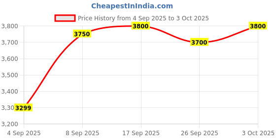 flipkart.com CONISISTENT SURVILLANCE 1 TB Surveillance Systems, Desktop, All in One PC's Silver SATA Internal Hard Disk Drive (HDD) (CT3001SC) Price History Graph from 4 Sep 2025 to 3 Oct 2025